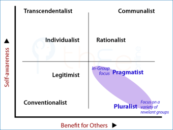 Plotting the Pragmatist-Pluralist Approach to ethical choice on the 2x2 Typology Essences Table.